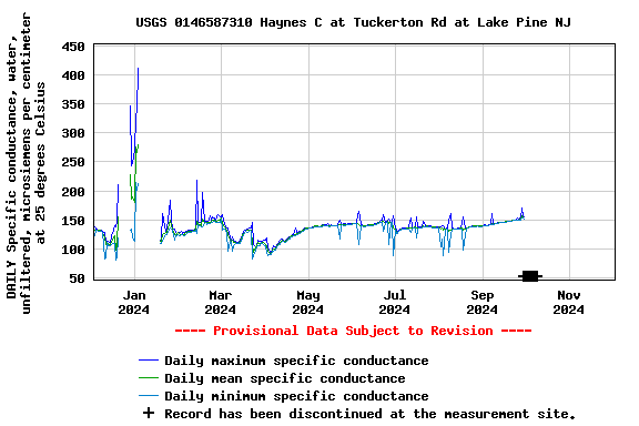 Graph of DAILY Specific conductance, water, unfiltered, microsiemens per centimeter at 25 degrees Celsius