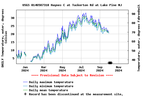 Graph of DAILY Temperature, water, degrees Celsius