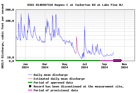 Graph of DAILY Discharge, cubic feet per second