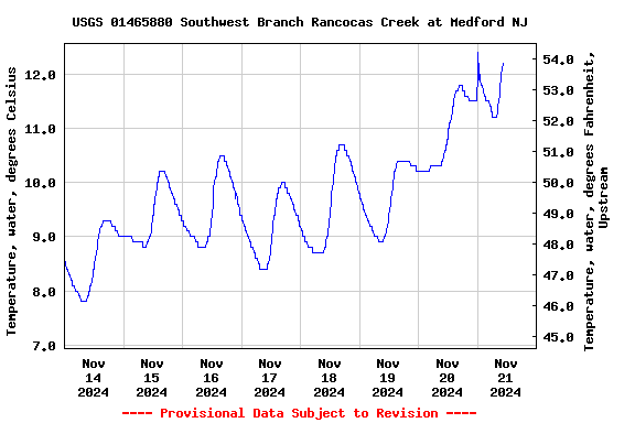 Graph of  Temperature, water, degrees Celsius