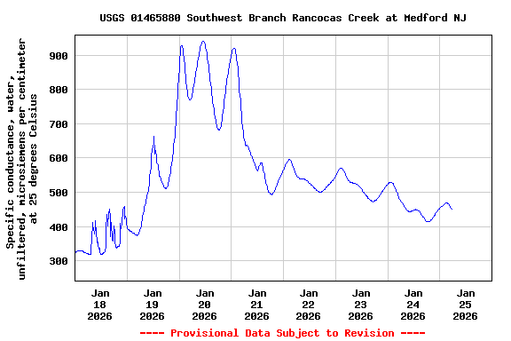 Graph of  Specific conductance, water, unfiltered, microsiemens per centimeter at 25 degrees Celsius