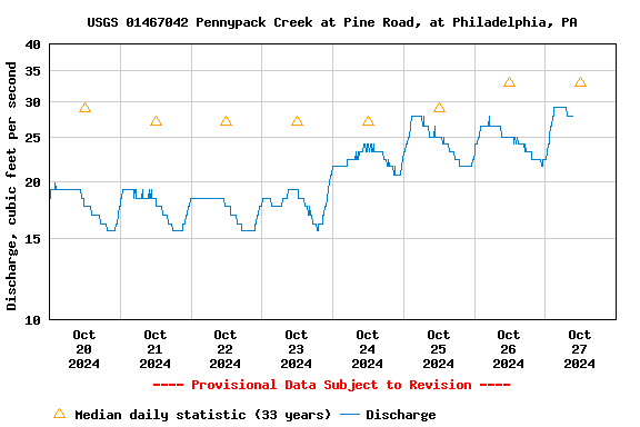 Graph of  Discharge, cubic feet per second