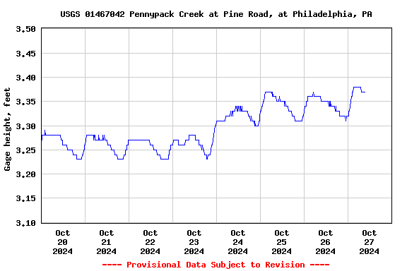 Graph of  Gage height, feet