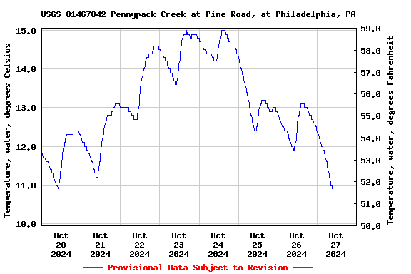 Graph of  Temperature, water, degrees Celsius