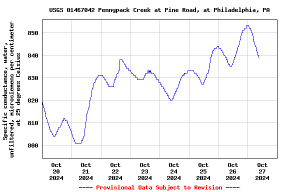 Graph of  Specific conductance, water, unfiltered, microsiemens per centimeter at 25 degrees Celsius