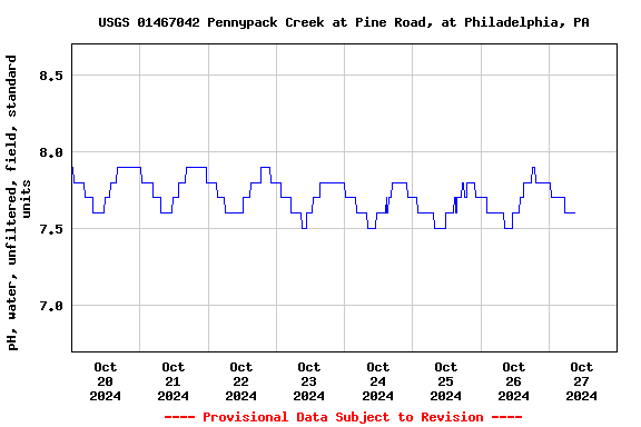 Graph of  pH, water, unfiltered, field, standard units