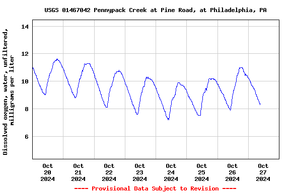 Graph of  Dissolved oxygen, water, unfiltered, milligrams per liter