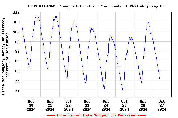 Graph of  Dissolved oxygen, water, unfiltered, percent of saturation