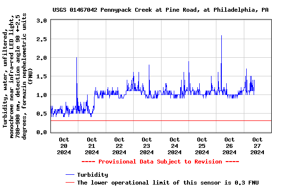 Graph of  Turbidity, water, unfiltered, monochrome near infra-red LED light, 780-900 nm, detection angle 90 +-2.5 degrees, formazin nephelometric units (FNU)