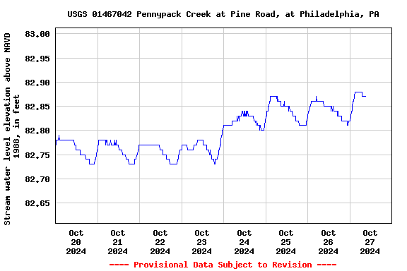 Graph of  Stream water level elevation above NAVD 1988, in feet