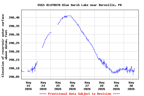 Graph of  Elevation of reservoir water surface above datum, feet