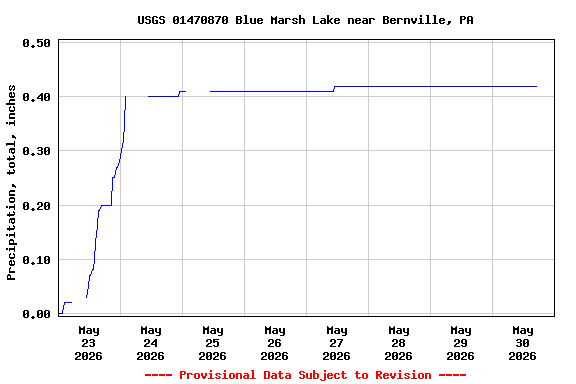 Graph of  Precipitation, total, inches