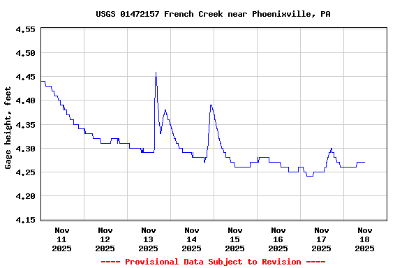 Graph of  Gage height, feet
