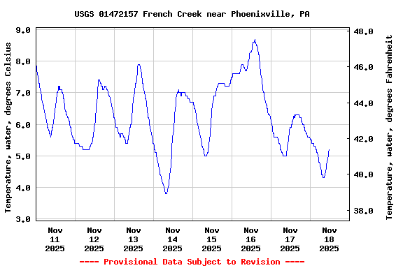 Graph of  Temperature, water, degrees Celsius