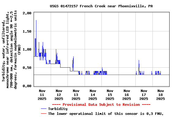 Graph of  Turbidity, water, unfiltered, monochrome near infra-red LED light, 780-900 nm, detection angle 90 +-2.5 degrees, formazin nephelometric units (FNU)