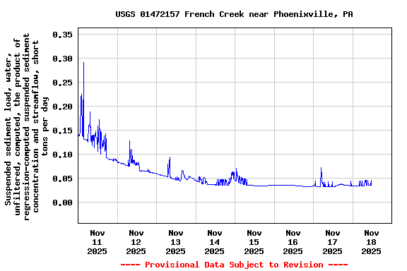 Graph of  Suspended sediment load, water, unfiltered, computed, the product of regression-computed suspended sediment concentration and streamflow, short tons per day