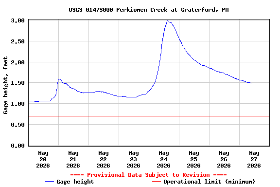 Graph of  Gage height, feet