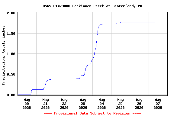 Graph of  Precipitation, total, inches