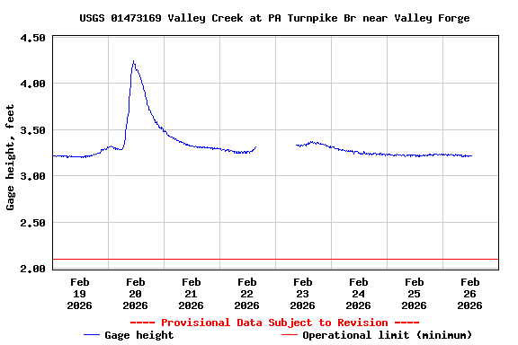 Graph of  Gage height, feet