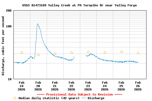 Graph of  Discharge, cubic feet per second