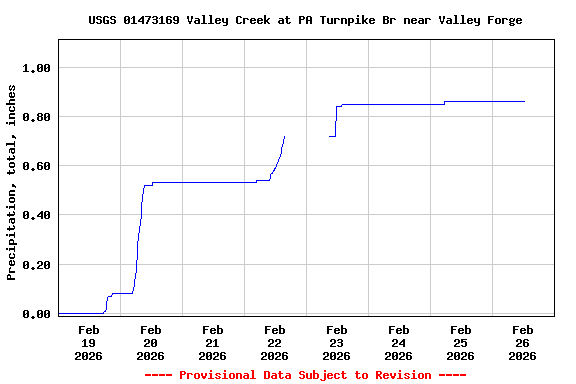 Graph of  Precipitation, total, inches