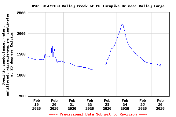 Graph of  Specific conductance, water, unfiltered, microsiemens per centimeter at 25 degrees Celsius