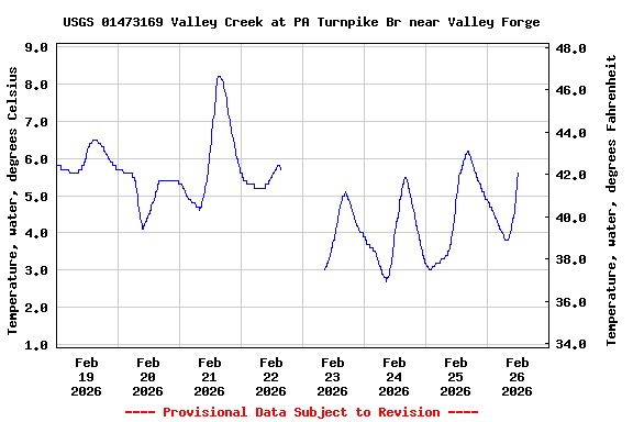 Graph of  Temperature, water, degrees Celsius