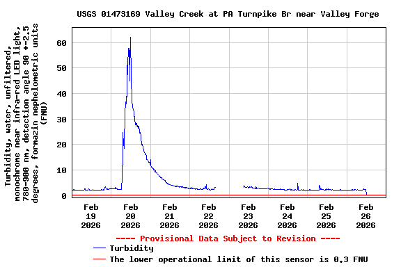 Graph of  Turbidity, water, unfiltered, monochrome near infra-red LED light, 780-900 nm, detection angle 90 +-2.5 degrees, formazin nephelometric units (FNU)