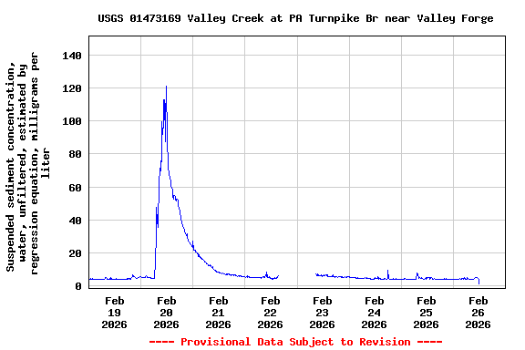 Graph of  Suspended sediment concentration, water, unfiltered, estimated by regression equation, milligrams per liter