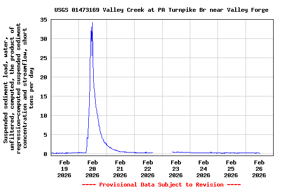 Graph of  Suspended sediment load, water, unfiltered, computed, the product of regression-computed suspended sediment concentration and streamflow, short tons per day