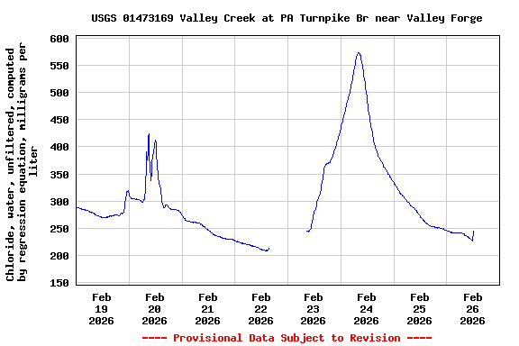 Graph of  Chloride, water, unfiltered, computed by regression equation, milligrams per liter