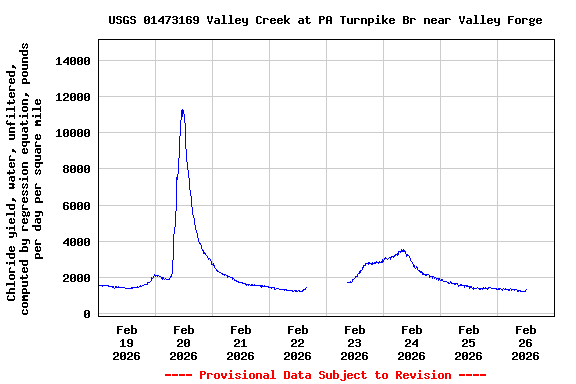 Graph of  Chloride yield, water, unfiltered, computed by regression equation, pounds per day per square mile