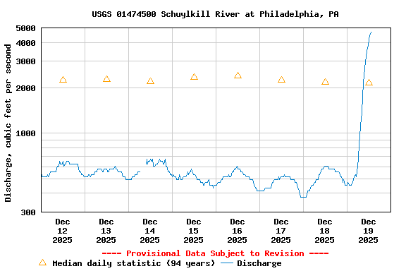 Graph of  Discharge, cubic feet per second