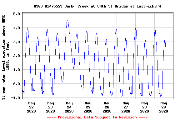 Graph of  Stream water level elevation above NAVD 1988, in feet