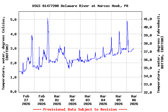 Graph of  Temperature, water, degrees Celsius, [BOTTOM]