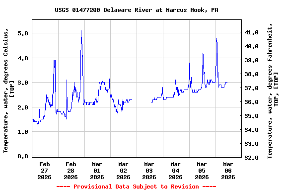 Graph of  Temperature, water, degrees Celsius, [TOP]