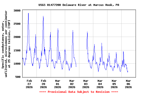 Graph of  Specific conductance, water, unfiltered, microsiemens per centimeter at 25 degrees Celsius, [TOP]