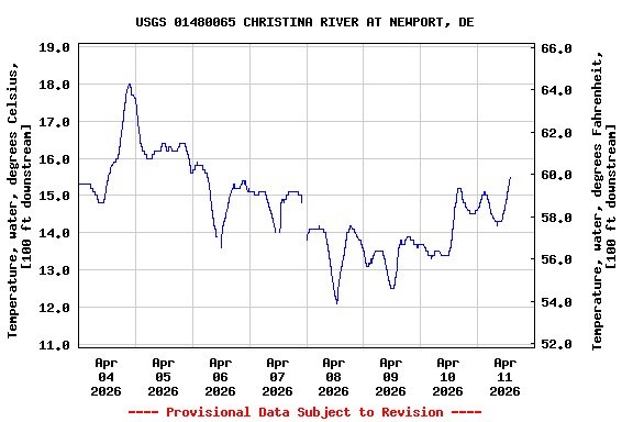Graph of  Temperature, water, degrees Celsius, [100 ft downstream]