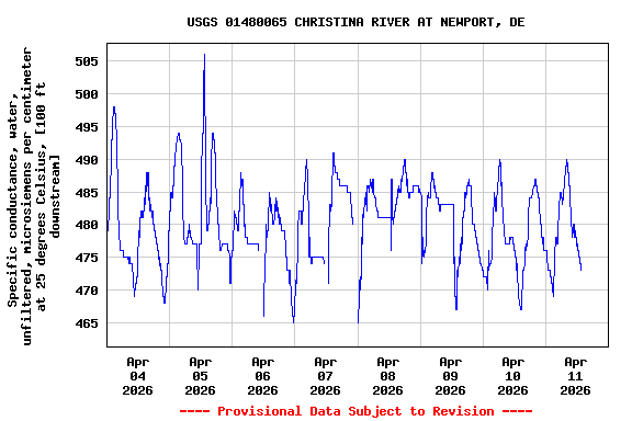 Graph of  Specific conductance, water, unfiltered, microsiemens per centimeter at 25 degrees Celsius, [100 ft downstream]