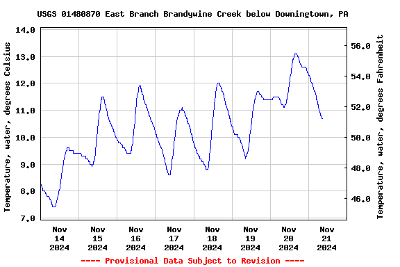 Graph of  Temperature, water, degrees Celsius