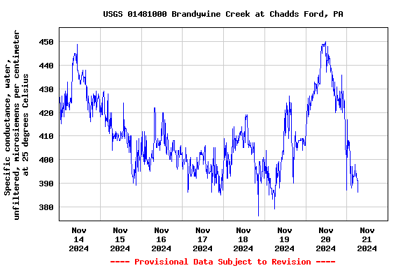 Graph of  Specific conductance, water, unfiltered, microsiemens per centimeter at 25 degrees Celsius