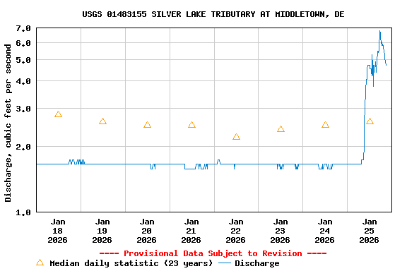 Graph of  Discharge, cubic feet per second