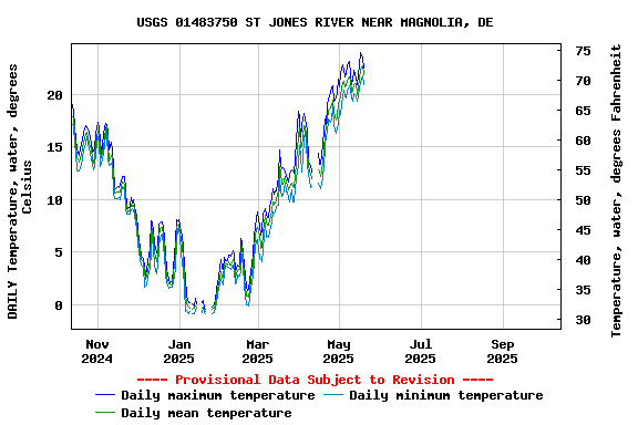 Graph of DAILY Temperature, water, degrees Celsius