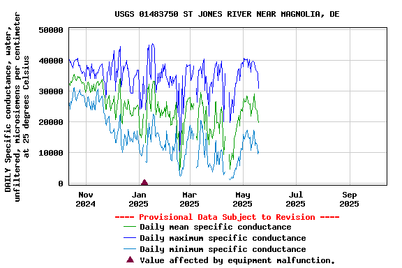 Graph of DAILY Specific conductance, water, unfiltered, microsiemens per centimeter at 25 degrees Celsius