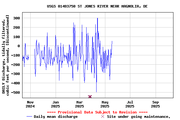Graph of DAILY Discharge, tidally filtered, cubic feet per second, [Discontinued]