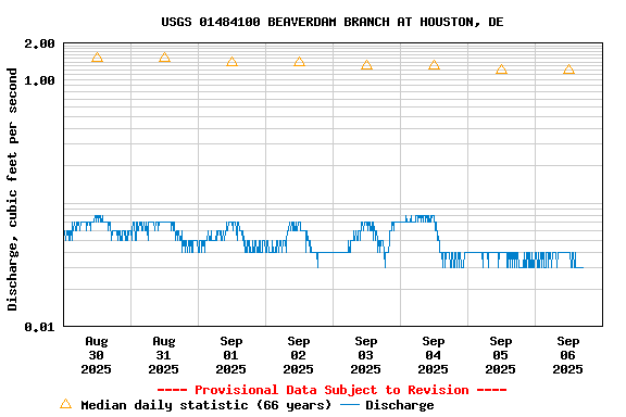 Graph of  Discharge, cubic feet per second