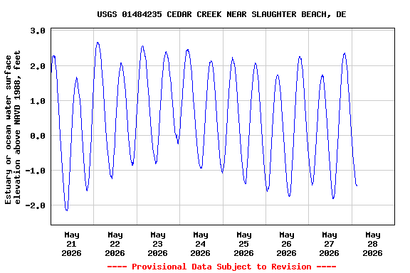 Graph of  Estuary or ocean water surface elevation above NAVD 1988, feet