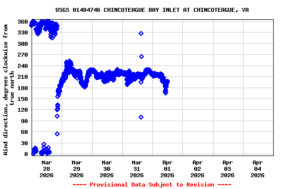 Graph of  Wind direction, degrees clockwise from true north