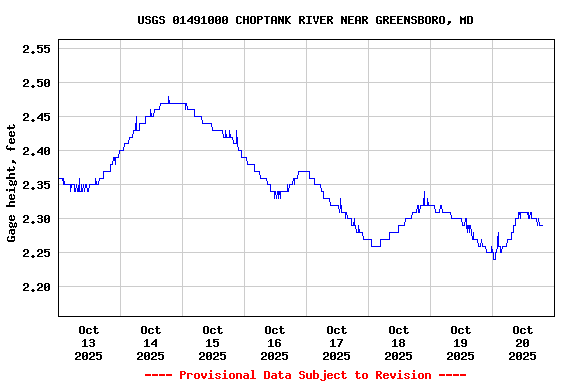Graph of  Gage height, feet