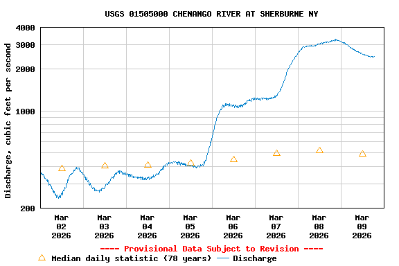 Graph of  Discharge, cubic feet per second